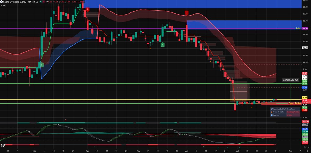 StkCryptoTrd's tweet photo. My final post of a buy I did made.  I sold my $SOC before I went on vacation and I'm glad I did.  I'm back in it for an automated trade and tight stop.  If it wins a good 60% payoff.  If not, I'll sell for minimal loss.  Could work but the stock, company, and it's execution is a risk.  Stay safe out there a worse reset for tech is building. NFA