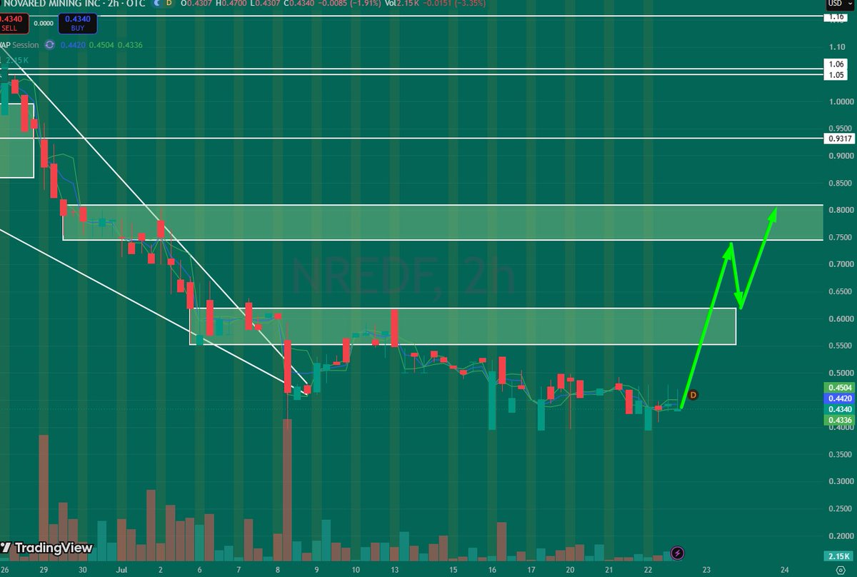 MetalPlatypus's tweet photo. NRED is building before the shortage gets worse. 40% lower ore grades since 1991. NRED must fund C$400K by Oct. 1, 2026. NRED still carries risk, but the copper backdrop is strengthening.

#MOMSON #Stocks #Olandria TSLA INTC AAPL https://t.co/fmZWDsU7vF