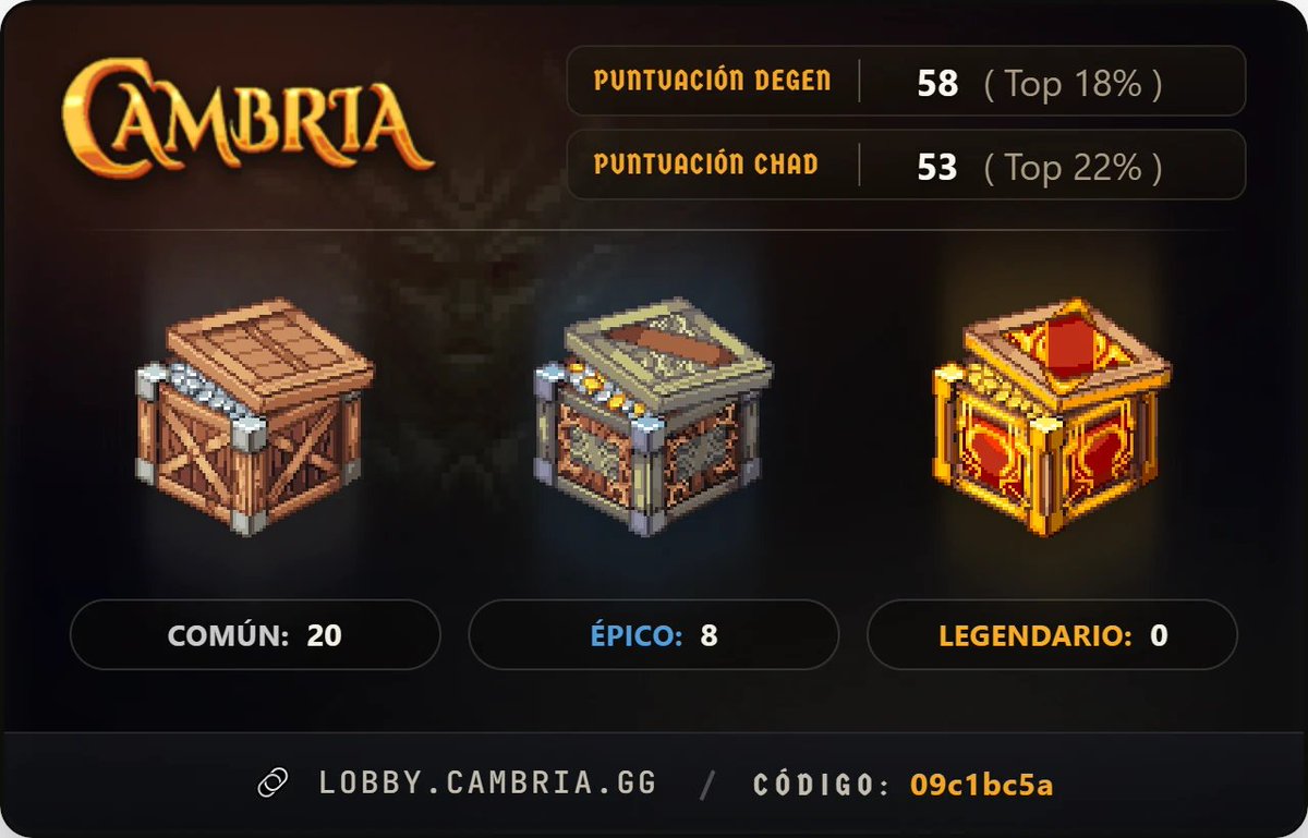 javiitolevelUP's tweet photo. Just secured my Genesis Loot Chests on @playcambria 🎁⚔️

🔥 Degen Score: 58 (Top 18%)
💪 Chad Score: 53 (Top 22%)

28 chests locked in:

• Common: 20
• Epic: 8
• Legendary: 0

$RSGP incoming in August. If you stuck around during the bear, this one's for you😎

Grab yours with my code 👇

https://t.co/rPwdGl2ifs