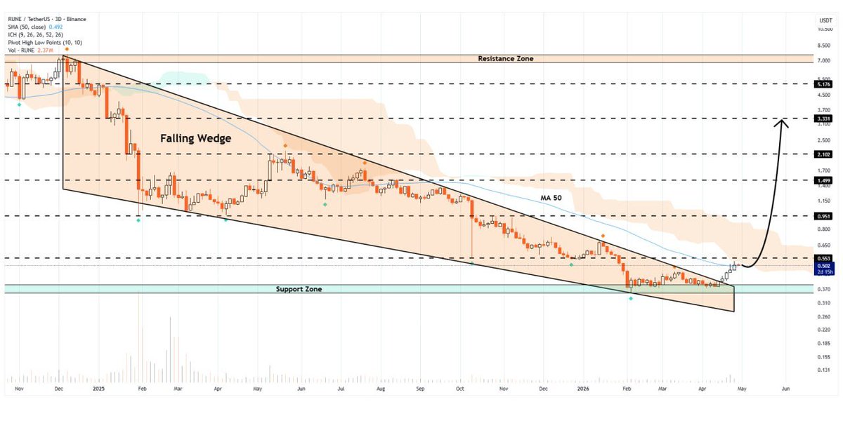 WHALES_CRYPTOt's tweet photo. #rune/usdt
THORChain has broken above the falling wedge pattern on the 3D timeframe
A continuation of this move could push the price toward $3.0

👇Crypto Traders-join Telegram👇 

https://t.co/oRAVD0i3ly 
. https://t.co/IeJ2uJQWJ1