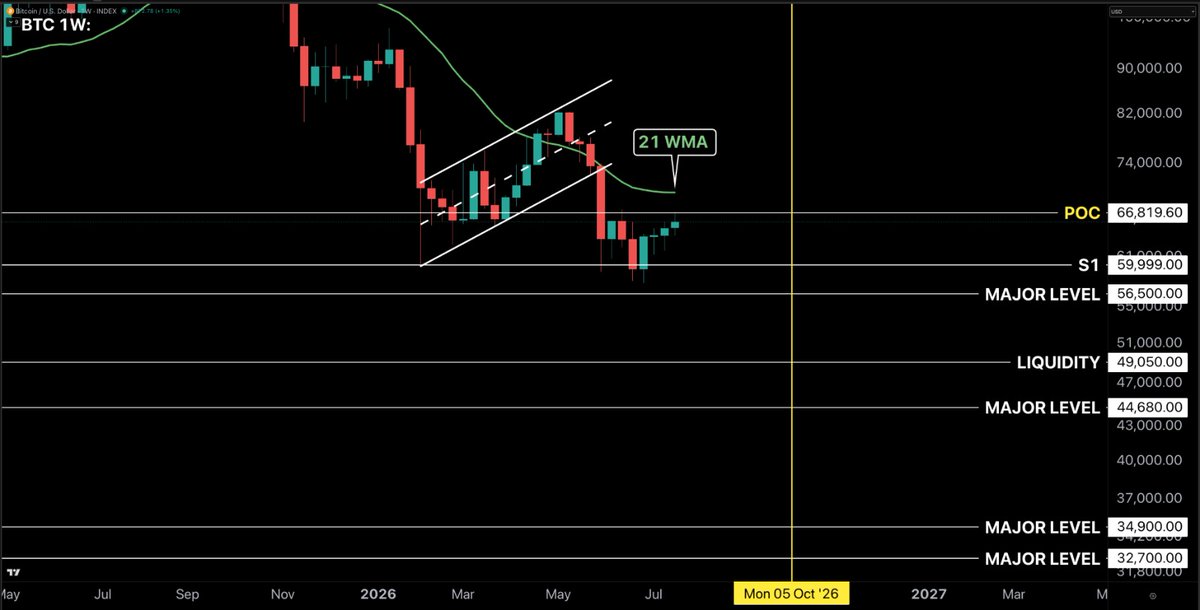 CryptoCrewU's tweet photo. 🚨 MAJOR DECISION AHEAD

#BTC is testing
a key level.

Clear the POC...
and the 21W SMA
becomes the next target.

Reject here,
and bears
could regain control 👀

Full market report 👇
https://t.co/5M5BV7IVcV https://t.co/Lv8H6Zk5pJ