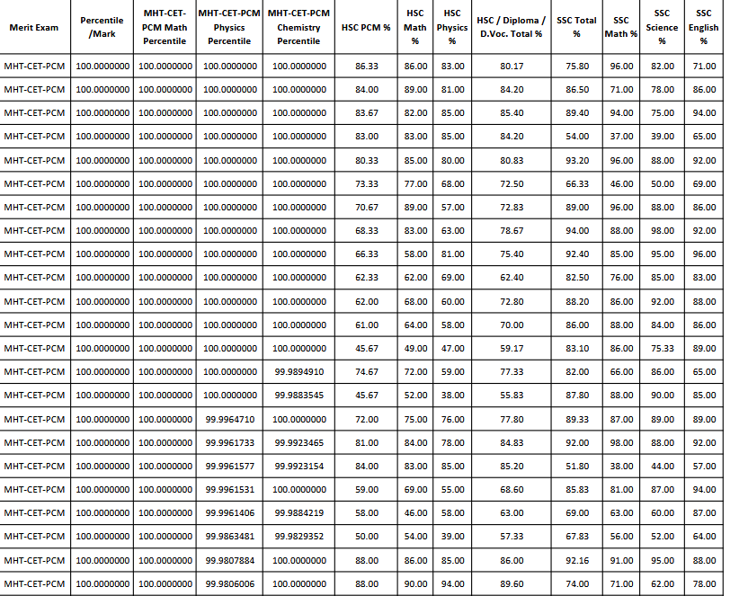 dinesh_sir's tweet photo. The MHT-CET 2026 provisional merit list shows a concerning pattern: several students have scored 99–100 percentile despite very low Class 10 &amp; 12 marks. This has been seen repeatedly over the years and needs a proper investigation &amp; transparent explanation
@CETCELL @ChDadaPatil https://t.co/4T8pEY26JB