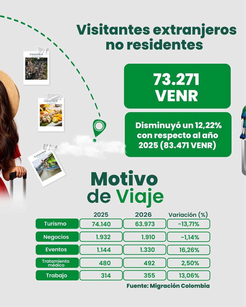 DesarrolloEcoAn's tweet photo. 📈🌎 ¿Cómo se comportó el turismo en Antioquia durante junio de 2026?

Las cifras son una herramienta fundamental para comprender las dinámicas del sector y seguir construyendo una Antioquia más turística, competitiva y sostenible.

👉 Conoce los principales indicadores de junio https://t.co/64zA1dIwU4