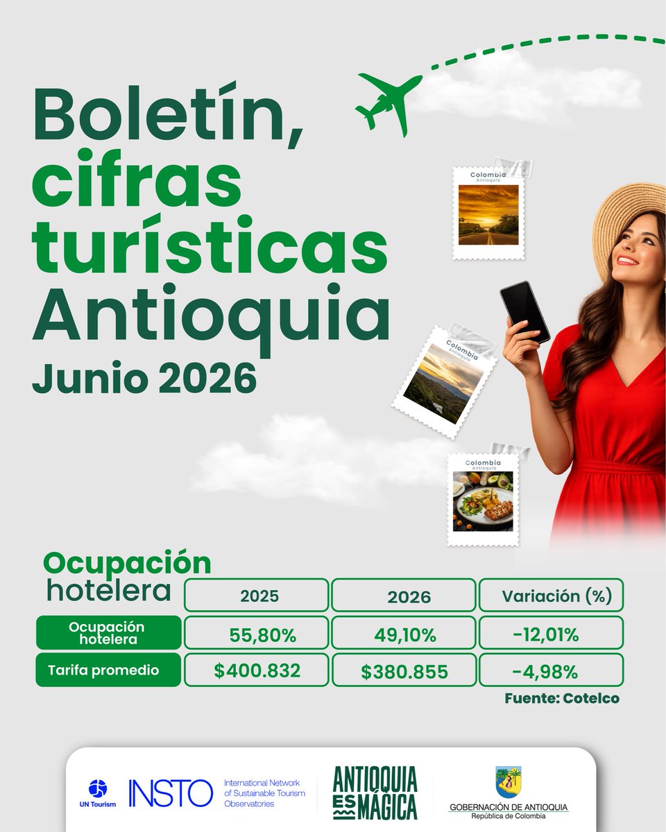 DesarrolloEcoAn's tweet photo. 📈🌎 ¿Cómo se comportó el turismo en Antioquia durante junio de 2026?

Las cifras son una herramienta fundamental para comprender las dinámicas del sector y seguir construyendo una Antioquia más turística, competitiva y sostenible.

👉 Conoce los principales indicadores de junio https://t.co/64zA1dIwU4