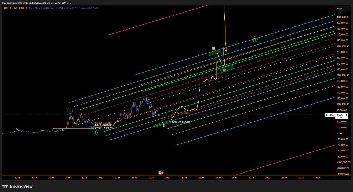 TraderTmv's tweet photo. $btc update :-

Playing it nicely, i am still aiming for 786 fib zone might front run a bit .. but that will give solid bottom for this bear market pullback...

next bull run targets in charts https://t.co/AHG9M6R2mw