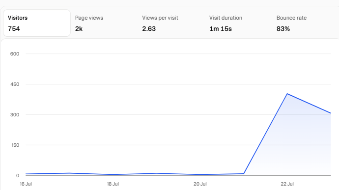 VirlX402's tweet photo. 754 visitors and growing.

Amazing to see more people discovering VirlX402.

We've shipped a lot already, and we're only getting started.

More features. More chains. Smarter AI agents.

The best is yet to come. https://t.co/wI7eHEIeP6