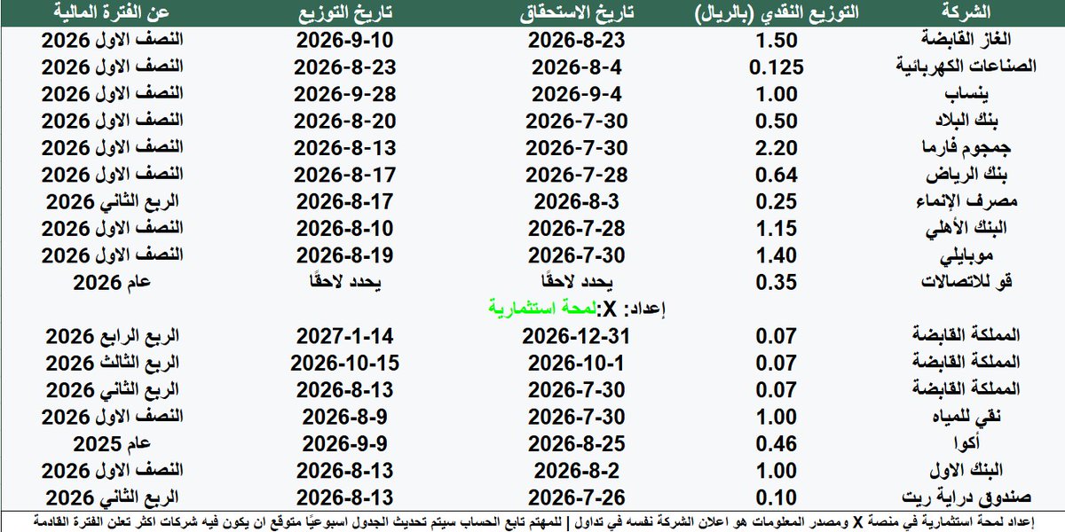 FutrueGlimpse's tweet photo. جاتكم الأرباح عشرات المليارات سيتم توزيعها الفترة القادمة

أبرز الاسهم اللي ما أنتهى موعد أحقيتها للأرباح:
بنك البلاد - ينساب - جمجوم فارما - مصرف الإنماء - بنك الرياض - أكوا - الصناعات الكهربائية

التفاصيل كاملة في الجدول: https://t.co/5iqZ3gMekO