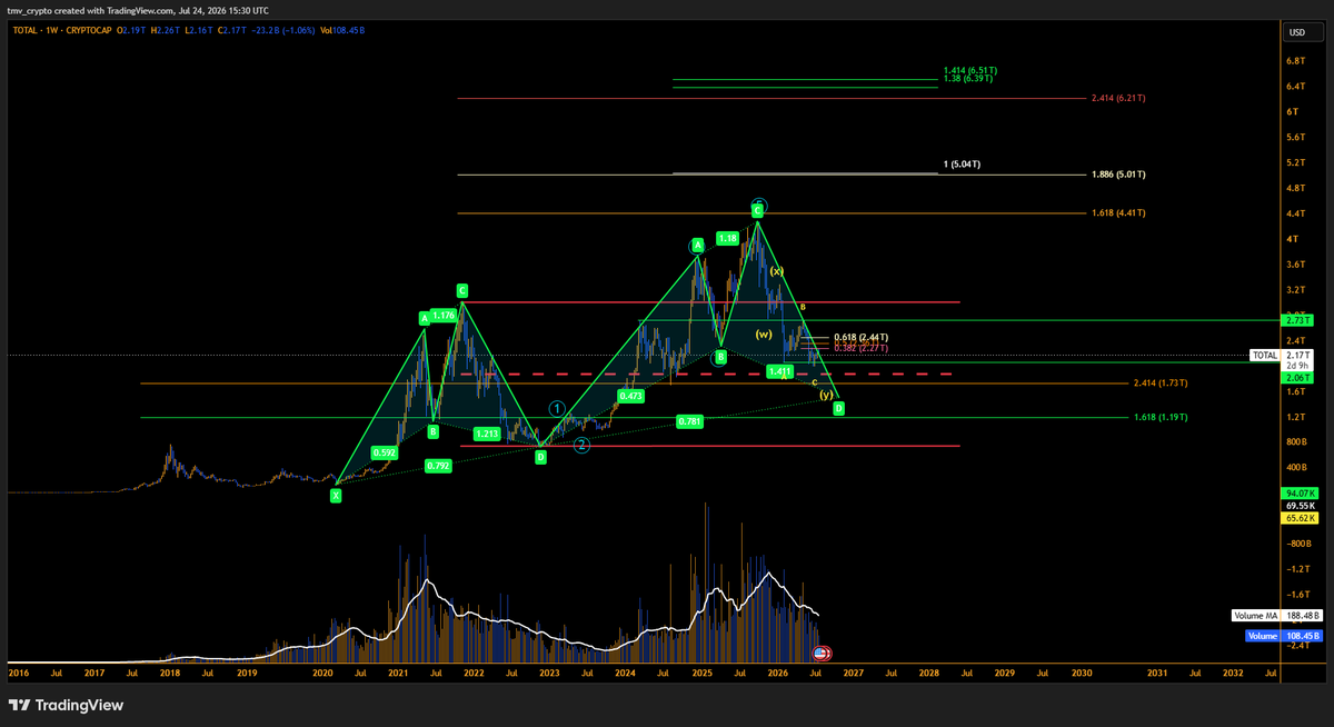 TraderTmv's tweet photo. $total crypto market cap :-

Still playing my cypher... this is gonna age well for bulls. https://t.co/Wv2ix9I99Q