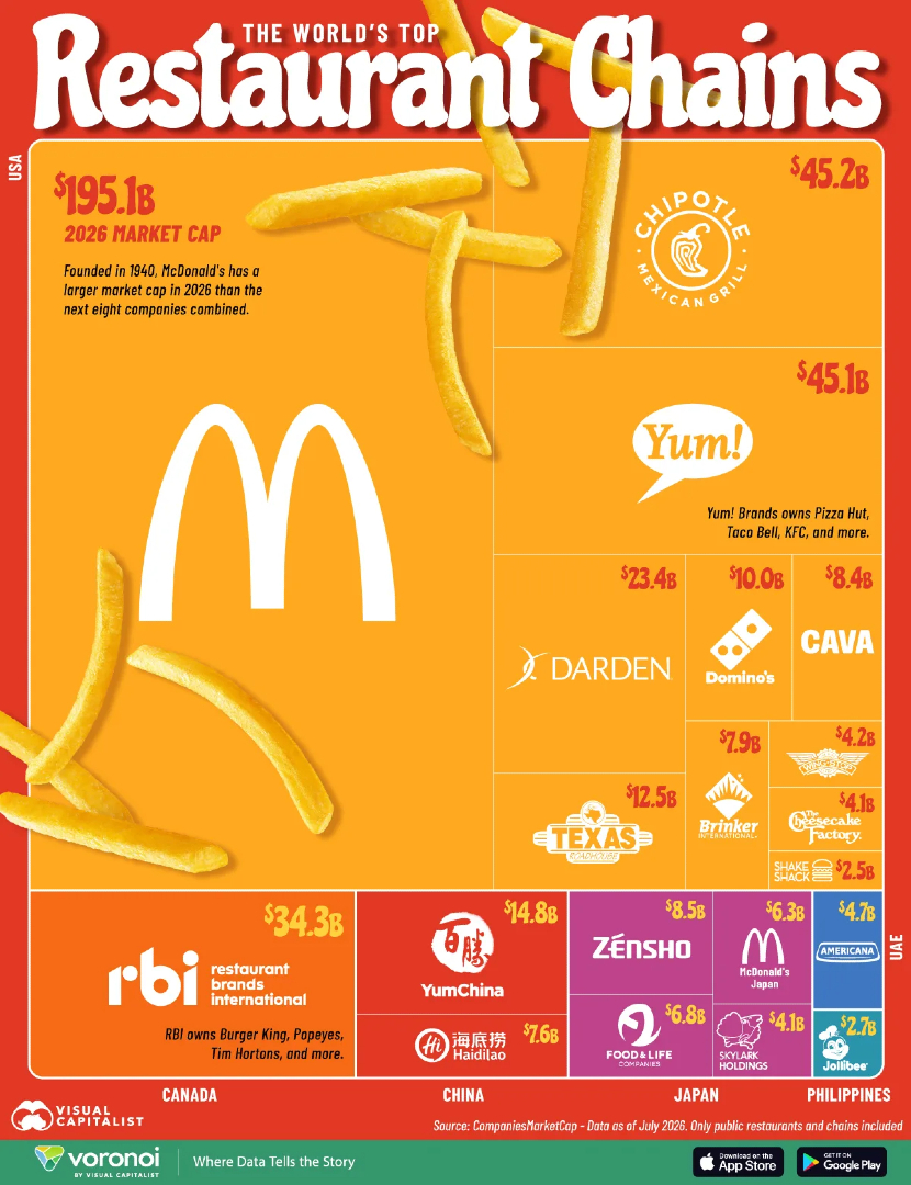 leo_fittipaldi's tweet photo. O McDonald's vale US$195,1 bilhões em valor de mercado em 2026, mais que a soma das outras maiores empresas do setor de restaurantes, como Chipotle e Yum!. https://t.co/VKfPaB36PH