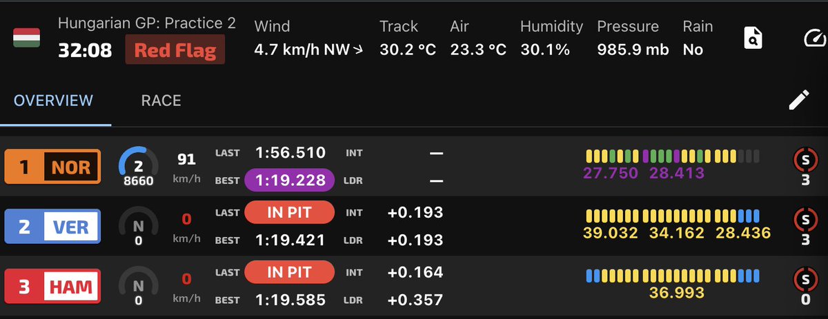 ln4norris's tweet photo. lando had two purple sectors on the best time previously set by him, before the red flag https://t.co/kilVcNsZ4C