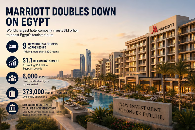 BusInsiderSSA's tweet photo. Marriott will develop nine new hotels and resorts across Egypt🇪🇬, adding more than 1,800 rooms.

The projects represent investments exceeding $1.1 billion (56.7 billion Egyptian pounds).

The developments are expected to create about 6,000 jobs and accommodate 373,000 tourists annually.

The deal strengthens Egypt’s🇪🇬 push to become a leading tourism and investment hub in North Africa.