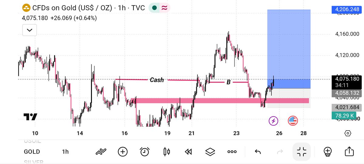 hhcvsy's tweet photo. Wow amazing raining 220pips 👍 https://t.co/uiWgw5aig2