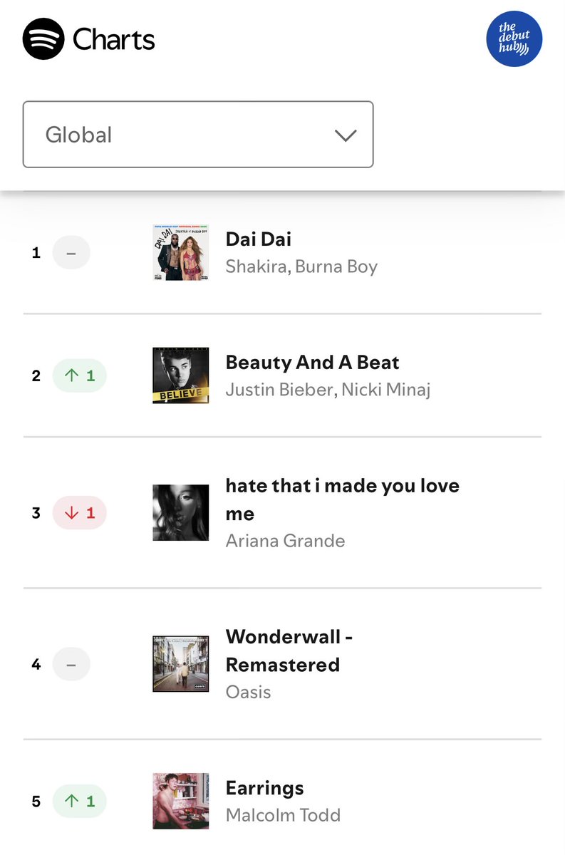 thedebuthub's tweet photo. 🚨 Shakira &amp; Burna Boy’s “Dai Dai” spends its 3rd week at #1 on Spotify Global Weekly Top songs chart with a new high of 40.28 MILLION streams. 📈 https://t.co/VbsgM9XHoO