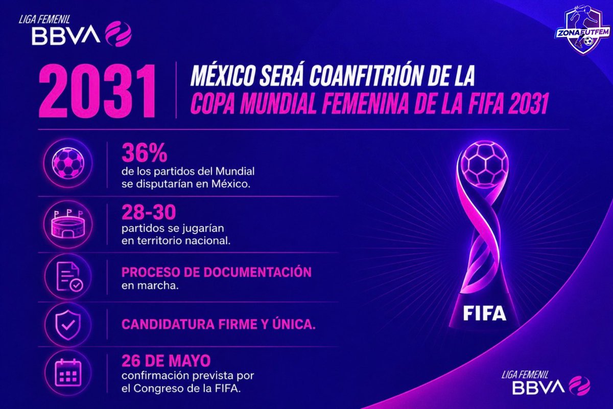 ZonaFutFem's tweet photo. ✨El 2031 se empieza a escribir desde hoy porque volveremos a vivir otro mundial en casa. 🇲🇽 @Miseleccionfem 

México busca albergar el 36% de los partidos del mundial femenino…🌎🏆 https://t.co/YHngL5n7WS