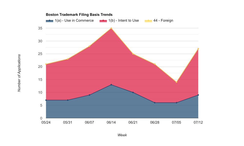TMfilingsBOS's tweet photo. ⚙️ Filing Basis counts for last week's 27 applications. Most common filing basis: 1(b) Intent to Use (18).
          Also—1(a): 9. https://t.co/HHYgN8E3aH