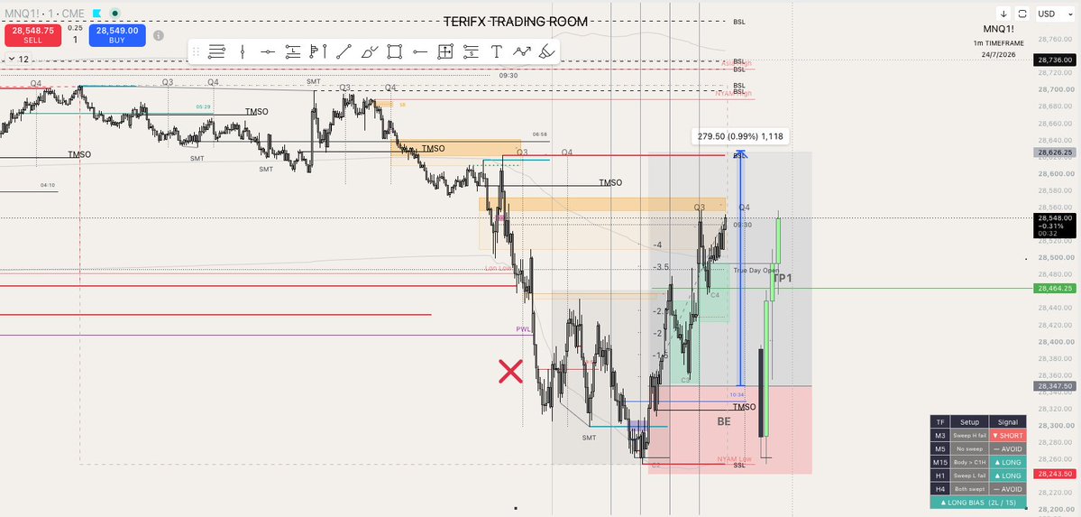 Teritrading's tweet photo. 📈 MNQ – Long Trade
Today's setup followed the plan perfectly. 🎯
✅ Sell-side liquidity below the NY AM Low was swept.
✅ Buyers responded with a strong bullish displacement.
✅ Market structure shifted, confirming the long bias.
✅ Entry came on the pullback into a discount area with confirmation, not while price was still falling.
🎯 TP1 was positioned at the True Day Open, the first logical liquidity magnet.
A clean reminder that the highest-probability trades come after liquidity is taken and order flow confirms, not by trying to catch the bottom.