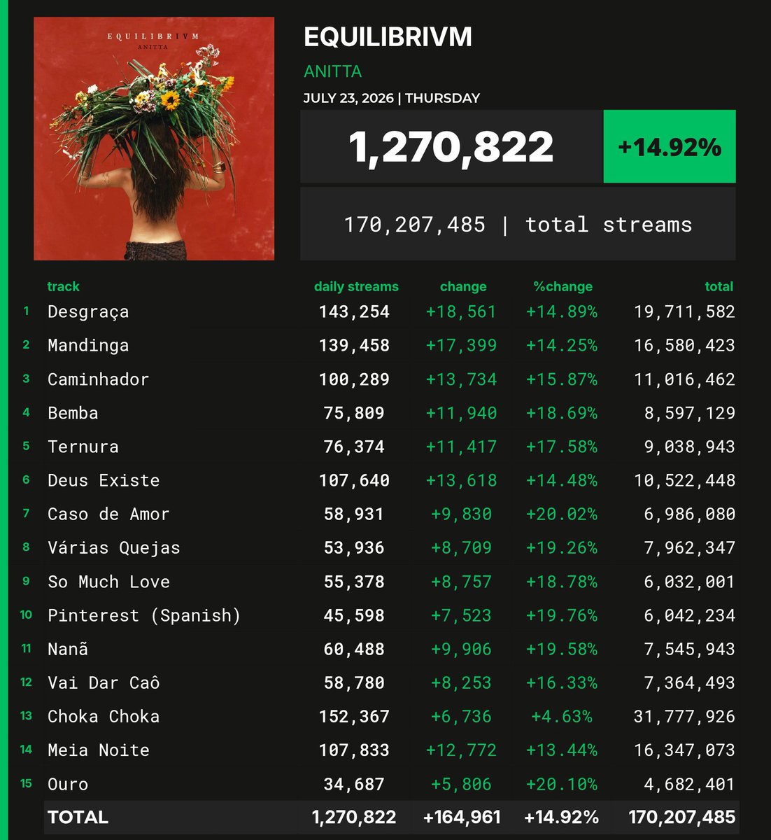 SpotifyPopBr's tweet photo. 'EQUILIBRIVM' de Anitta recebeu 1,270,822 streams não filtrados no Spotify em 23 de julho. https://t.co/RNtf3j6RAB