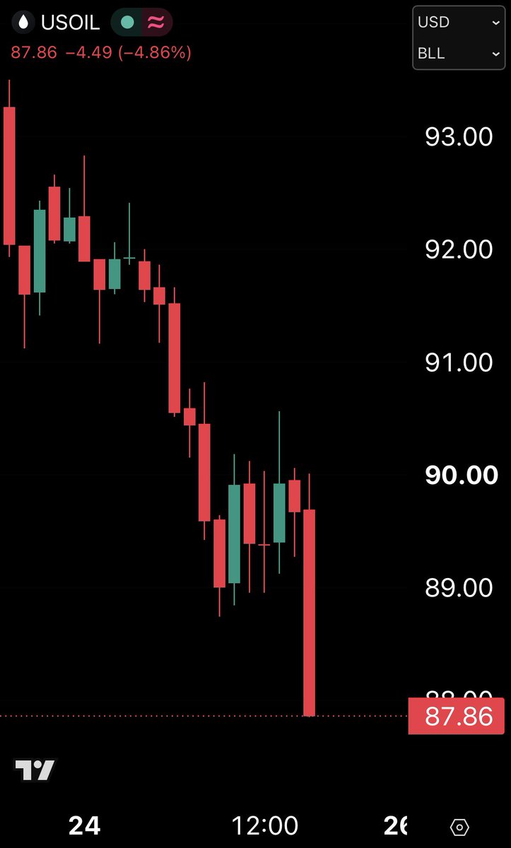 Hedgeye's tweet photo. BREAKING: Crude oil falls below $88/barrel, down -5.5% over the last 20 hours. https://t.co/jE1qwscMLL