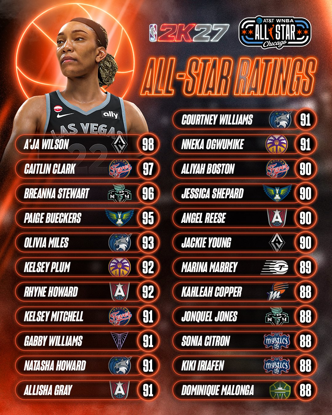 NBA 2K27 | WNBA All-Star Ratings