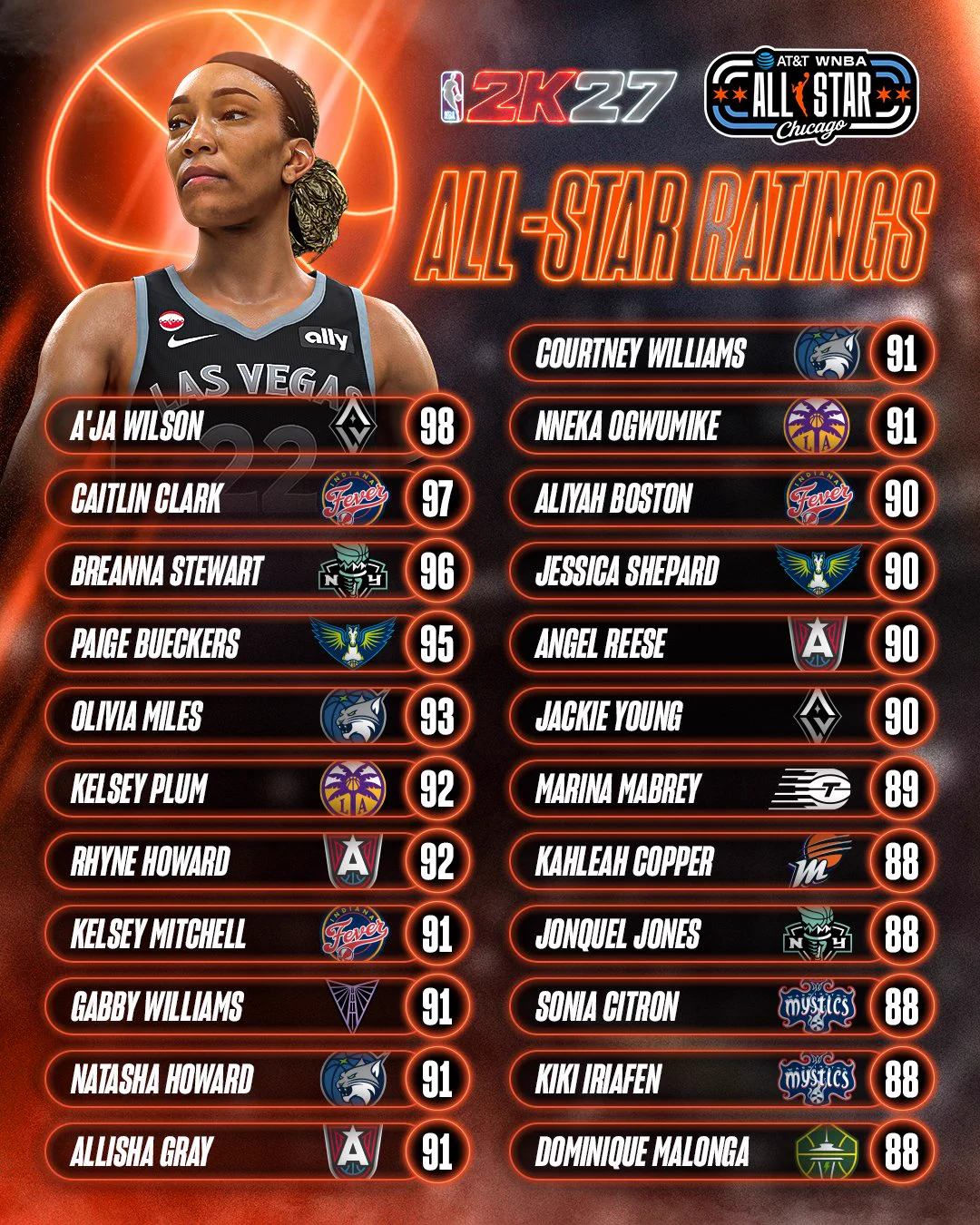NBA 2K27 | WNBA All-Star Ratings