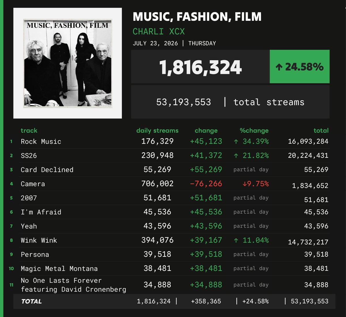Spotify_numbers's tweet photo. 'Music, Fashion, Film' by Charli xcx received 1,816,324 unfiltered streams on the Spotify Counter on July 23 https://t.co/3dByqiJUX9
