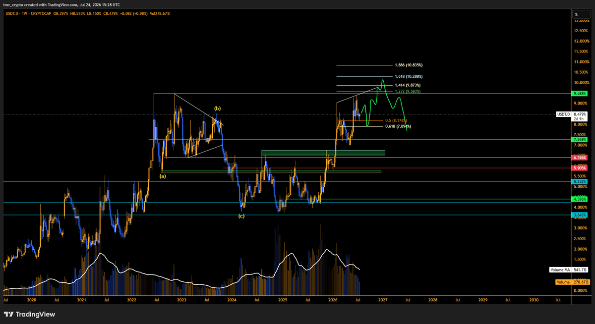 TraderTmv's tweet photo. $usdt dom weekly is likely gonna form 3 drive with double bearish divergence on RSI... 

also we have equal highs at top, hence looking for it to take the liquidity above , trap shorts and sellers and then run back $btc and $eth and $alt coins higher 2027 onwards https://t.co/eszAmgHfCU