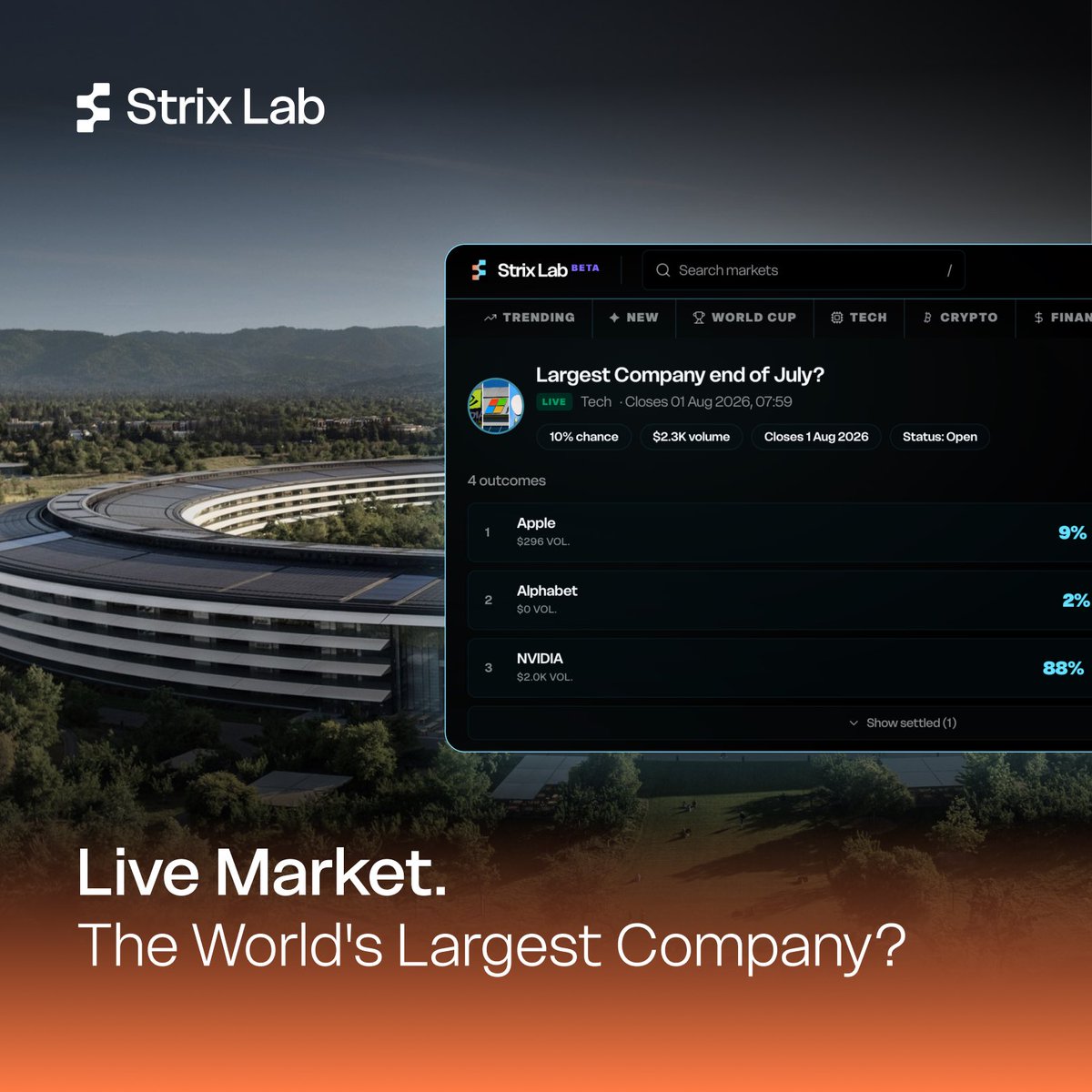StrixLab_'s tweet photo. One of the most watched markets on @StrixLab_ today: Which company will hold the world's largest market cap by the end of July?

Current market reflects where participants stand today:

🔹 NVIDIA — 88%
🔹 Apple — 10%
🔹 Alphabet — 2%

📈 https://t.co/hCXwIC3B5U

Built on @base. https://t.co/Mu6cZQYqSI