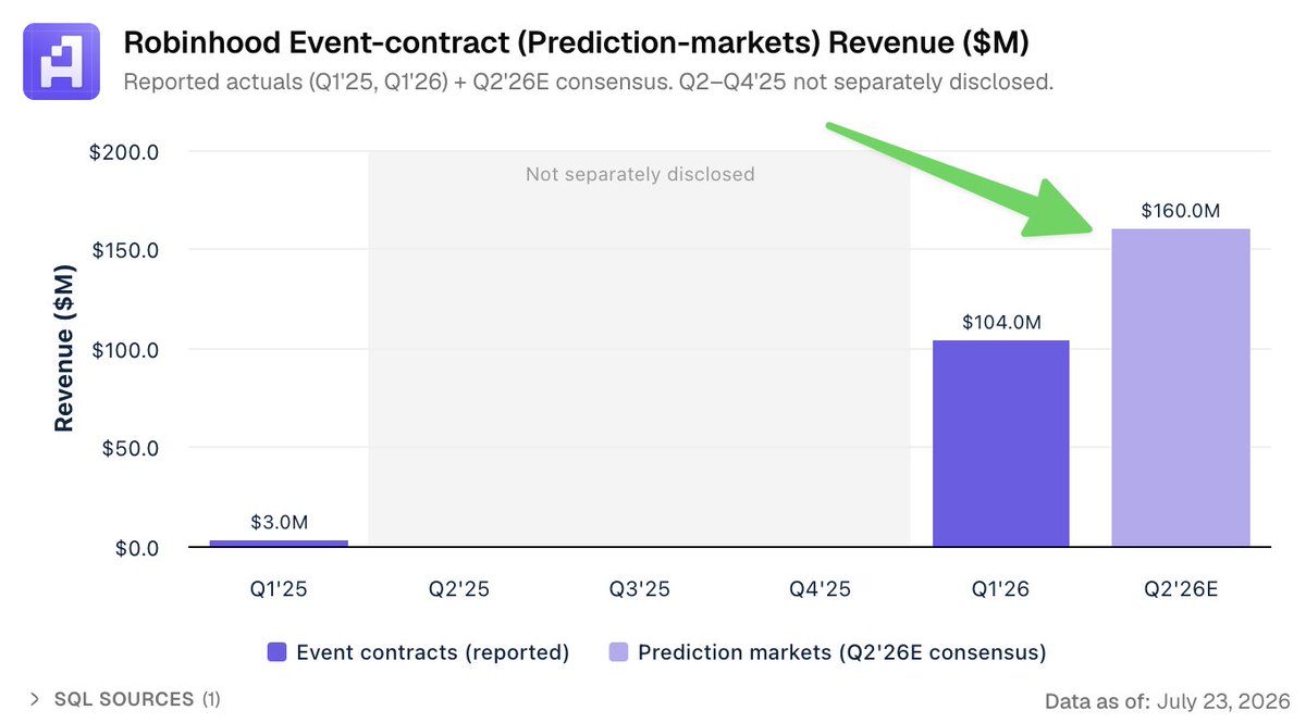 artemis's tweet photo. Robinhood’s prediction market revenue is expected to outpace crypto in Q2 and become its third-largest revenue line https://t.co/LT63pIYpug