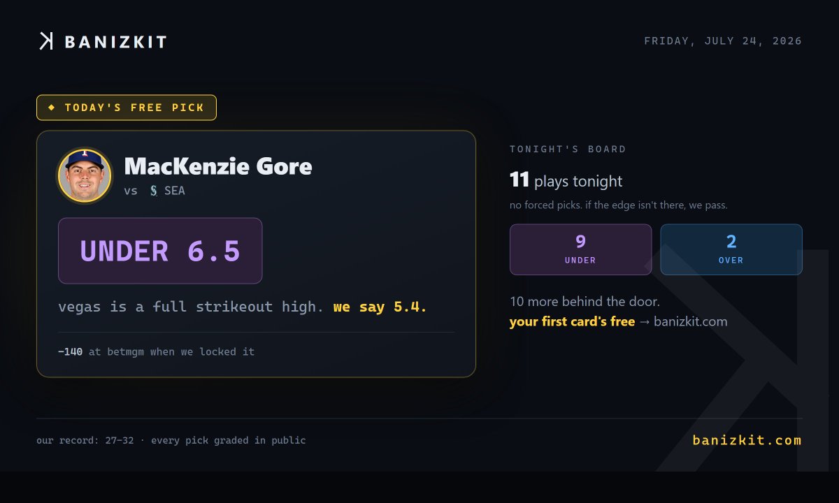 banizkit's tweet photo. tonight's board: 11 plays. 9 under, 2 over.

free pick, on us: mackenzie gore under 6.5 k. was -140 at betmgm when we grabbed it, we project 5.4.

we've also got eyes on trey yesavage, jacob lopez, spencer arrighetti, sean manaea. those sides are on the board at https://t.co/oQo3NeKJs0

record so far: 27-32, graded in public, losses included.