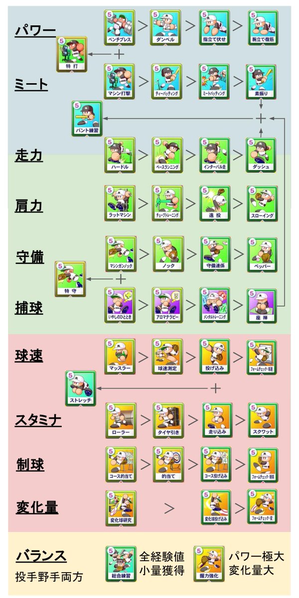 neomanworking's tweet photo. [訂正]
昨日のフレン監督の配信を見ていた時ふと、練習指示の経験値の違いって説明されないから知ってる人は少ないよなと思い簡易版練習指示経験値表を作ってみました。
先ほど「5の素振りより3のティーの方が獲得経験値が多いので確率アップ時にはそちらが良い」と投稿しましたが誤まりでした。 https://t.co/zipw8asulI