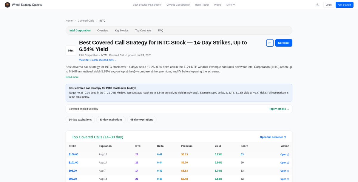 wheel_options's tweet photo. Sell $INTC Covered Calls (strike $115, exp 2026-08-21) for a 296.77% annualized return. https://t.co/ZV9Avfkhh7 https://t.co/NaZS8TmfZg