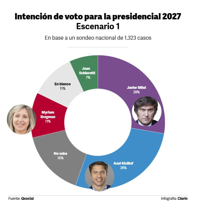 Peronista ✌🏻 Jazmín tweet media