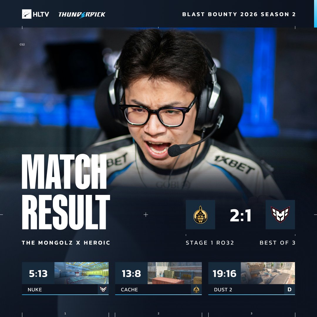 HLTVorg's tweet photo. The MongolZ outlast HEROIC on the Dust2 decider and progress in BLAST Bounty 👊🇲🇳 https://t.co/HprbjnwUPQ