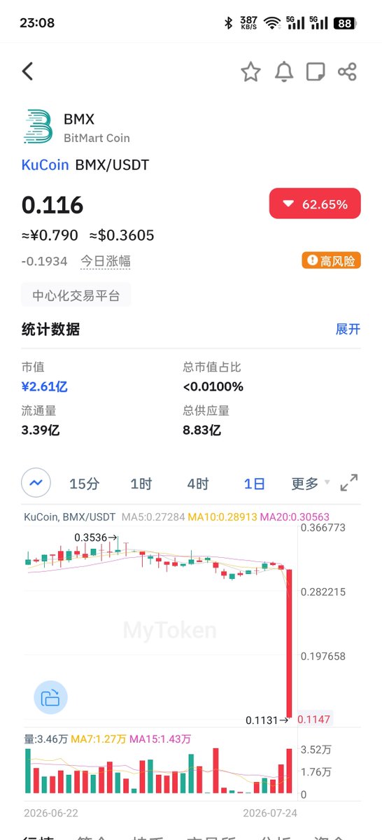 Editor_chan's tweet photo. @BitMartExchange 你们怎么了啊，爹求求你了，玩实在是亏不起了😭😭😭😭 https://t.co/a18gQXTqhc