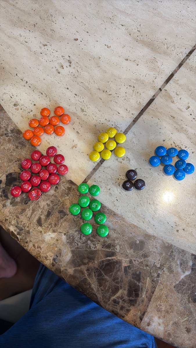 jmassaro's tweet photo. Just opened a bag of MnM’s
Why are there only 3 brown ones?
Discrimination! 😂 https://t.co/4SpjjXtxt1