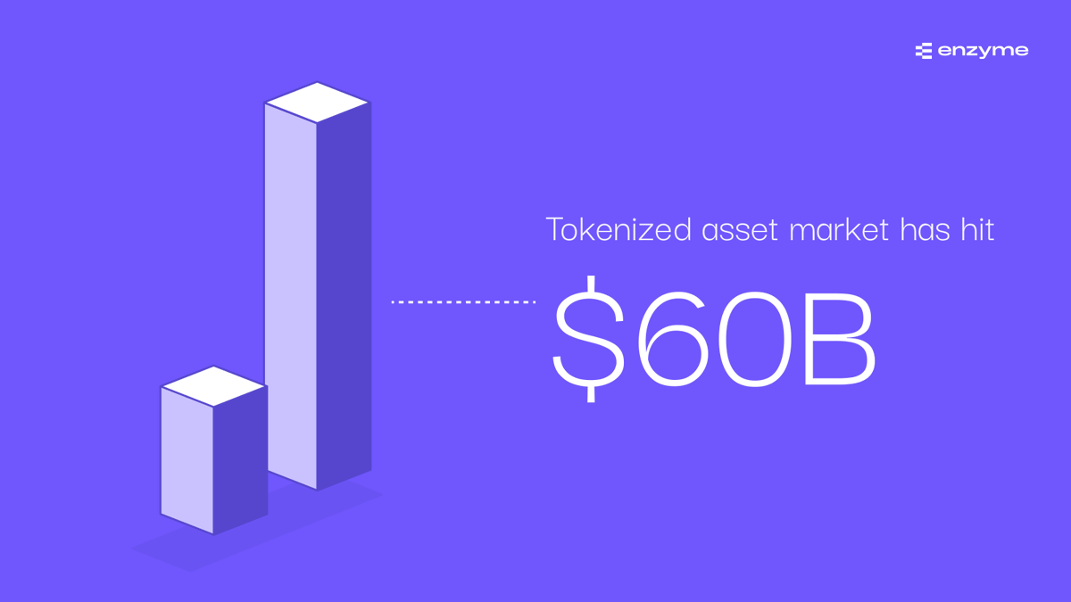 enzymefinance's tweet photo. $60B tokenized asset market and half of it isn't moving. @Forbes calls it "a waiting room." We call it an opportunity.

And we’re building the solution → https://t.co/iKH2bZJ8Xg https://t.co/M44gzkR5vN