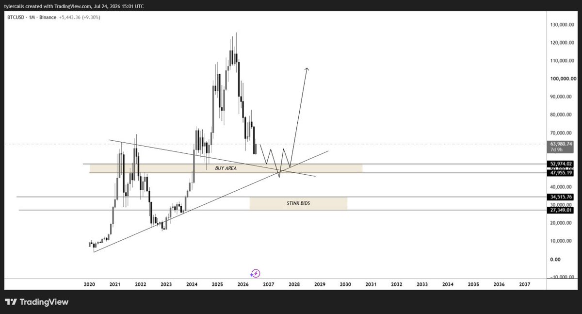 tylercalls's tweet photo. bitcoin:native HTF

53k-48k is a good buy area and also 35k-27k is my stink bids incase we got a liquidation event so just incase I put limit order there and i expect this to be happen before Oktober before full send back up  

why 53k-48k? aligned with breakout trendline 
why 53k-48k? aligned with breakout trendline