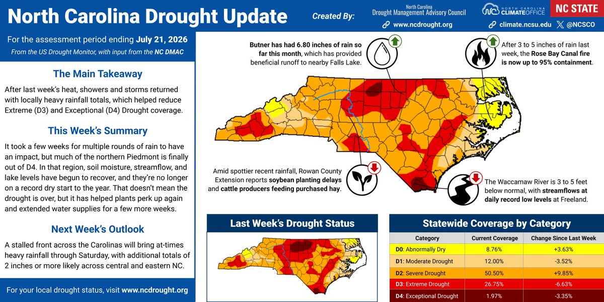 NC_CoCoRaHS's tweet photo. Latest #drought update from @NCSCO - some improvements over the past week, but still plenty D2/D3 drought to go around. #ncwx #WeNeedRain https://t.co/HEbIVkIfV6