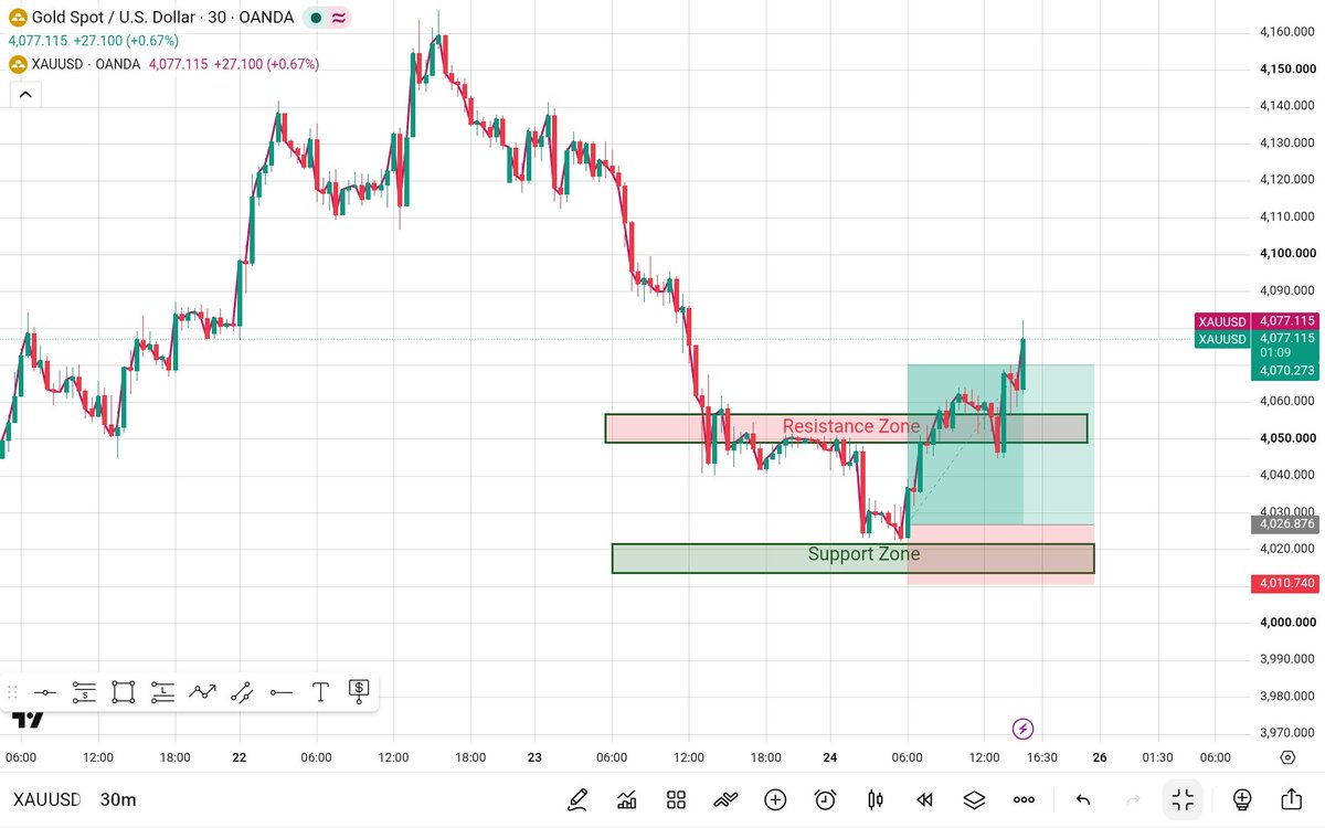Sophiajasmj58y's tweet photo. π― ALL TPs SMASHED ON #XAUUSD! π₯ππβ‘οΈπ
Support bounce played out with 100% precision!
4,026 β‘οΈ 4,077+ (+450 Pips Banked) π°π’
β’ TP1, TP2, TP3 & Final TP4 ALL HIT! π₯
π² Telegram link in comments π
#GoldTrading #Forex #TradingView #TPHit #PriceAction https://t.co/ZJBFAPmrZq