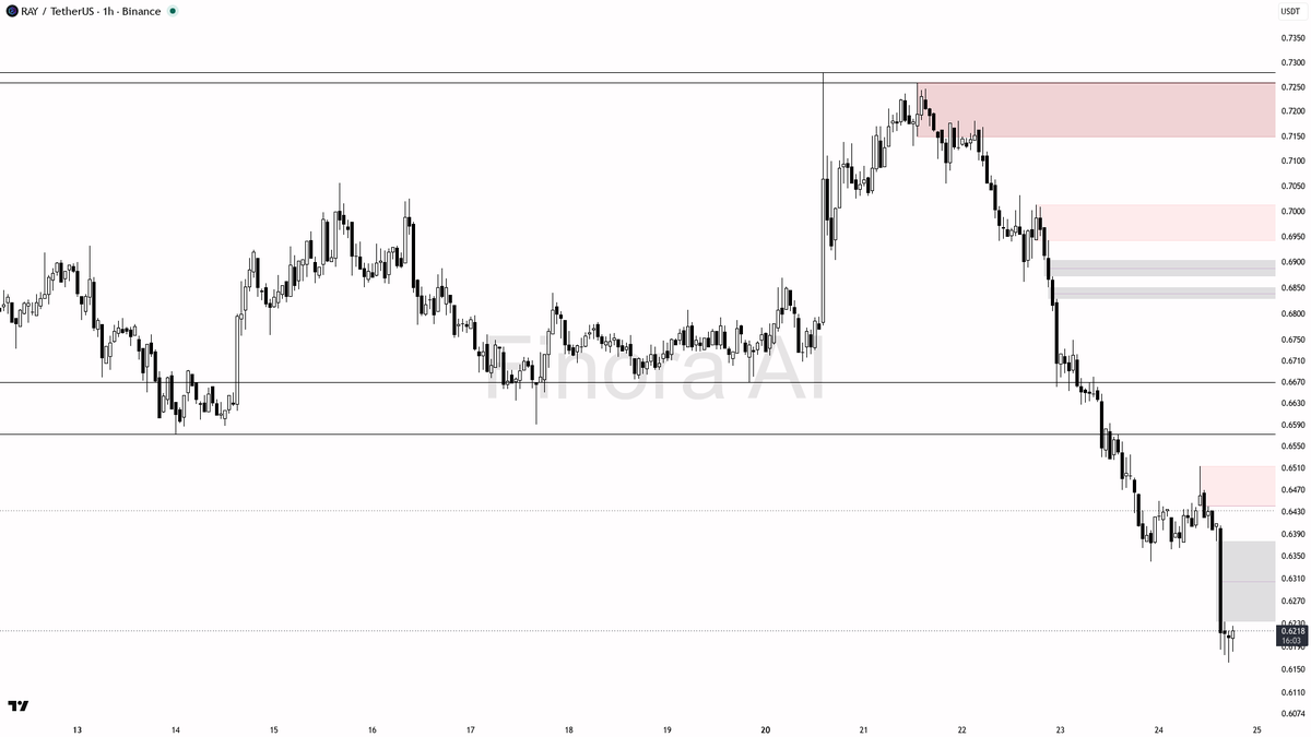 Finora_EN's tweet photo. hey! let's dive into $RAY #RAYUSDT on the 1h timeframe and see what the price action is telling us 🧐

- Bias is strongly bearish, expecting price to FALL further before any real recovery attempt
- Order flow and SMC signals show clear bearish momentum, with no strong sign of reversal yet
- First, I expect price to test the 0.5964 and possibly the 0.5854 support/demand areas below, as there's a liquidity void beneath current levels
- If price shows a sharp manipulation below these supports with a strong bullish engulfing or LTF reversal (like a pin bar or quasimodo), that could be an aggressive long scalp opportunity targeting 0.6362 and 0.6513 as take-profits
- For now, best setup is a continuation short if price retests and rejects 0.6362 or 0.6513 (watch for bearish engulfing or rejection wicks); entry on confirmation, target 0.5964 and 0.5854
- Place stops above the most recent swing high if shorting, or below the manipulation wick if longing after a sweep
- If price reclaims and closes firmly above 0.6513 with strong volume, this would flip my bias to neutral and open up targets at 0.659 and 0.670
- Until then, momentum favors shorts—wait for clean SMC entry triggers for best risk/reward

not investment advice, educational report only

📊 Need more detailed analysis, trade signals?
Try Finora AI Telegram Bot for free - https://t.co/mrBf74bAVC