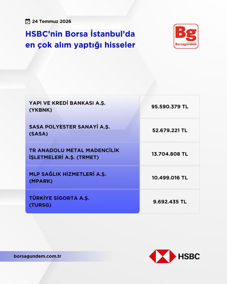 borsagundemtr's tweet photo. 🔴 HSBC’nin Borsa İstanbul’da En Çok İşlem Yaptığı Hisseler
🔗 https://t.co/NAO6UBbj3a
#sasa #ykbnk #temet #mpark #tursg #bımas #tcell #tuprs #garan #eregl https://t.co/qXPWOmX9yI