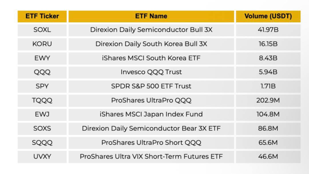 Cipher2X's tweet photo. It’s crazy how fast narratives change

A few months ago 👇

ETF perpetuals were barely on anyone’s radar

Today, they’re becoming one of the fastest-growing derivatives markets

The numbers tell the story:

• $116B+ cumulative ETF TradFi-Perps volume first 7 months of 2026

• 170% average MoM growth

• Now 19% of all TradFi-Perps trading volume

And @binance is leading that shift:

• 74% ETF TradFi-Perps market share in July

• ETF Perps now account for 30% of Binance’s TradFi-Perps volume

• KORU Perp traded 148% of the underlying ETF’s volume

And showing crypto native markets are increasingly becoming a hub for liquidity and price discovery 

Beyond speculation traders are using ETF perpetuals for:

• Hedging

• Capital-efficient exposure

• Funding-rate strategies

• Decay harvesting

With global ETF assets at $23.09T, ETF perpetuals are still just getting started.

Feels like we’re watching TradFi and crypto become more connected in real time.

💛