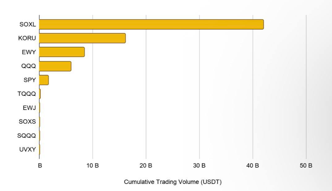 Cipher2X's tweet photo. It’s crazy how fast narratives change

A few months ago 👇

ETF perpetuals were barely on anyone’s radar

Today, they’re becoming one of the fastest-growing derivatives markets

The numbers tell the story:

• $116B+ cumulative ETF TradFi-Perps volume first 7 months of 2026

• 170% average MoM growth

• Now 19% of all TradFi-Perps trading volume

And @binance is leading that shift:

• 74% ETF TradFi-Perps market share in July

• ETF Perps now account for 30% of Binance’s TradFi-Perps volume

• KORU Perp traded 148% of the underlying ETF’s volume

And showing crypto native markets are increasingly becoming a hub for liquidity and price discovery 

Beyond speculation traders are using ETF perpetuals for:

• Hedging

• Capital-efficient exposure

• Funding-rate strategies

• Decay harvesting

With global ETF assets at $23.09T, ETF perpetuals are still just getting started.

Feels like we’re watching TradFi and crypto become more connected in real time.

💛