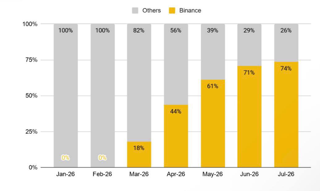 Cipher2X's tweet photo. It’s crazy how fast narratives change

A few months ago 👇

ETF perpetuals were barely on anyone’s radar

Today, they’re becoming one of the fastest-growing derivatives markets

The numbers tell the story:

• $116B+ cumulative ETF TradFi-Perps volume first 7 months of 2026

• 170% average MoM growth

• Now 19% of all TradFi-Perps trading volume

And @binance is leading that shift:

• 74% ETF TradFi-Perps market share in July

• ETF Perps now account for 30% of Binance’s TradFi-Perps volume

• KORU Perp traded 148% of the underlying ETF’s volume

And showing crypto native markets are increasingly becoming a hub for liquidity and price discovery 

Beyond speculation traders are using ETF perpetuals for:

• Hedging

• Capital-efficient exposure

• Funding-rate strategies

• Decay harvesting

With global ETF assets at $23.09T, ETF perpetuals are still just getting started.

Feels like we’re watching TradFi and crypto become more connected in real time.

💛