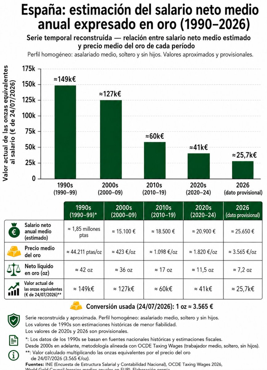 PolibioXXI's tweet photo. Para cobrar hoy el equivalente en oro al salario neto medio de nuestros padres en los años 90, tendrías que ganar unos 149.000 € netos al año: más de 12.400 € netos al mes.

No te pagan menos euros.
Te pagan con euros que compran cada vez menos patrimonio.

Hilo 👇 https://t.co/o9wc3JhHGn