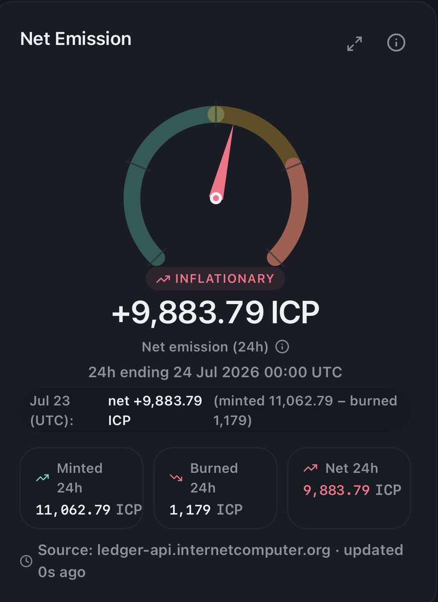 ICPulse_io's tweet photo. +9,883 ICP net emission in the last 24 hours.

11,062.79 minted in node rewards. 1,179 burned in fees. Ratio 9.4 to 1.

Two days ago that ratio was 78 to 1. Burn is up twelve fold since, from 92 ICP to 1,179.

Every mint and every burn counted directly from the public ledger. Live gauge: https://t.co/XB3BzQYU74

internet-computer:native #InternetComputer #ICP