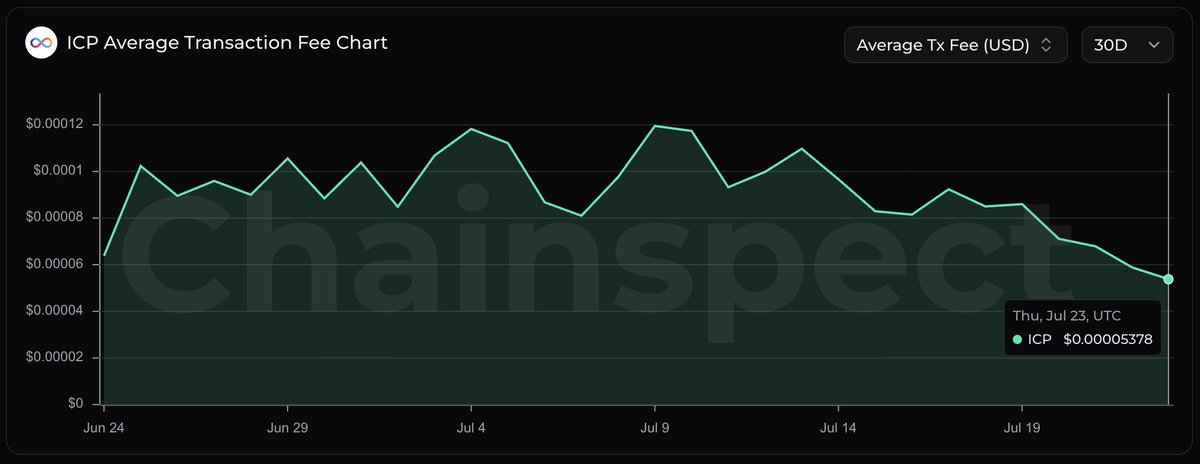 chainspect_app's tweet photo. 💸 The cost of using ICP keeps falling

@dfinity just reached another 30-day low, with the average transaction fee dropping to $0.0000538

That's less than one cent for over 180 transactions

📊 https://t.co/u0ajgBPEDI https://t.co/kuNTfr6XWs