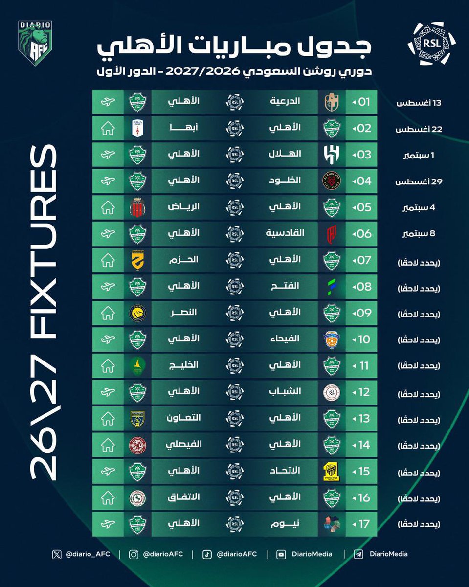 sshmrX's tweet photo. عند قراءة جدول الأهلي في الدور الأول، لا يكفي النظر إلى عدد المباريات، بل يجب النظر إلى توزيعها. 

فالفريق سيخوض 9 مباريات خارج جدة مقابل 8 مباريات داخل جدة، ما يعني أن 27 نقطة ستكون متاحة خارج الديار، مقابل 24 نقطة على أرضه.

ومن وجهة نظري، فإن المؤشر الأهم في الدور الأول لن يكون جودة الأداء بقدر ما سيكون معدل النقاط التي يحققها الأهلي خارج جدة، لأن هذا المعدل سيكون أحد أهم العوامل في تحديد قدرته على المنافسة على لقب الدوري.

السبب لا يرتبط بالتوقفات الدولية، وإنما بكثافة الروزنامة خلال النصف الأول من الموسم. 

ففي هذه المرحلة سيشارك الأهلي في خمس بطولات: 

الدوري، كأس الملك، كأس السوبر، دوري أبطال آسيا للنخبة، وكأس القارات. 

وهذا يفرض سفرًا مستمرًا، وتدويرًا أكبر للتشكيلة، وإدارة دقيقة للأحمال البدنية.

في مثل هذه الظروف، يصبح حصد النقاط أهم من جودة الأداء. فالفرق التي تنافس على الألقاب لا تحتاج إلى تقديم أفضل مستوياتها في كل مباراة، بقدر حاجتها إلى المحافظة على معدل مرتفع من النقاط، خصوصًا في المباريات خارج أرضها.

أما في الدور الثاني، فستتقلص البطولات التي ينافس عليها الأهلي بصورة طبيعية مع تقدم الموسم، لينخفض عدد البطولات من خمس إلى ثلاث، مع بقاء كأس الملك مرتبطًا باستمرار الفريق فيها. 

وفي الوقت نفسه، ستنعكس أفضلية الأرض، إذ سيخوض الأهلي 9 مباريات داخل جدة مقابل 8 مباريات خارجها، لتصبح 27 نقطة متاحة على ملعبه بدلًا من خارج الديار.

من هنا، تزداد أهمية الدور الأول. 

فإذا نجح الأهلي في الخروج منه بأعلى معدل ممكن من النقاط، ولا سيما في مبارياته خارج جدة، فإنه سيكون قد هيأ لنفسه ظروفًا مثالية لاستثمار القسم الثاني، حيث تقل كثافة المنافسات، وتزداد أفضلية الأرض. 

لذلك، أرى أن الدور الأول لا يجب أن يُنظر إليه بوصفه مرحلة لحسم الدوري، بل بوصفه المرحلة التي تُبنى فيها أفضلية المنافسة على اللقب، بينما يكون الدور الثاني هو مرحلة استثمار تلك الأفضلية.