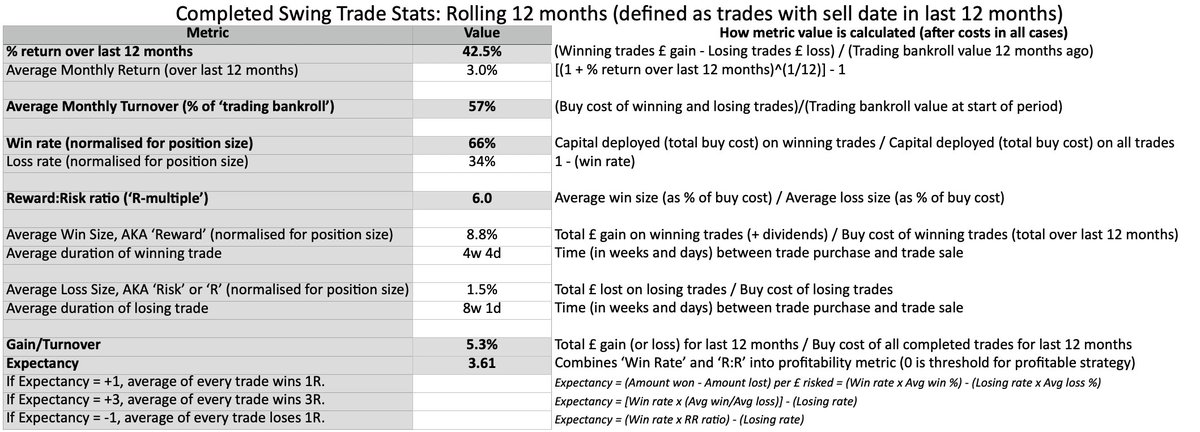rcl_twt's tweet photo. End of week update.

Exited: None.
New: BMY; MGNS; PBEE.

Pics:
1) Holdings in ⬇️size (<1% cash).
2) Completed trades (exc. PYX) per-month stats.
3) Completed trades (exc. PYX) rolling 12-month stats.
4) PF (inc PYX) M2M total return/CAGR/per-year history/indices. https://t.co/6SoL0zayVq
