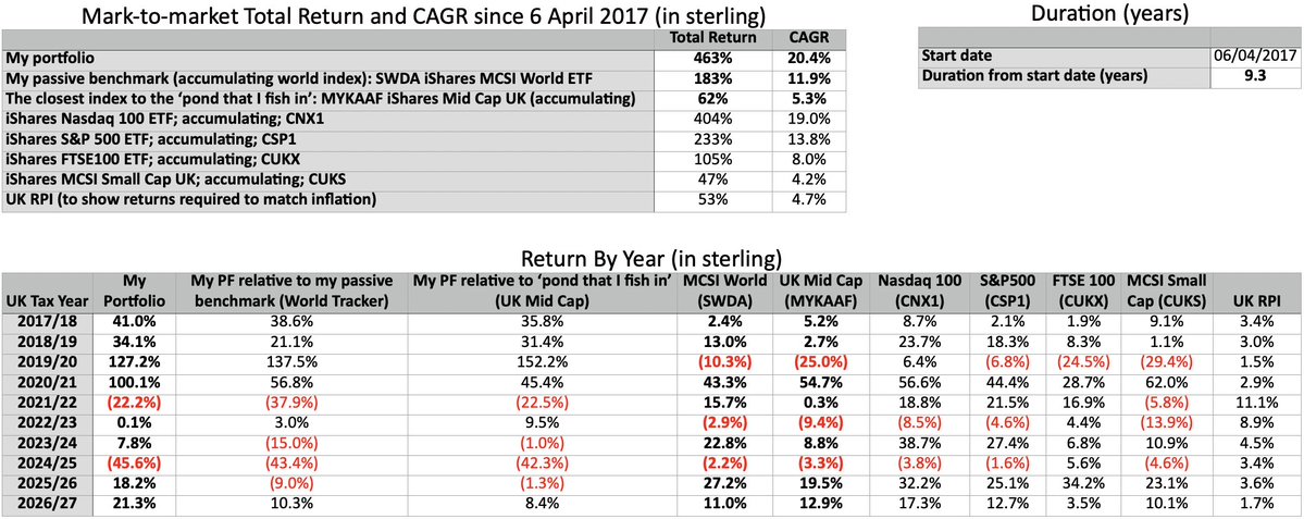 rcl_twt's tweet photo. End of week update.

Exited: None.
New: BMY; MGNS; PBEE.

Pics:
1) Holdings in ⬇️size (<1% cash).
2) Completed trades (exc. PYX) per-month stats.
3) Completed trades (exc. PYX) rolling 12-month stats.
4) PF (inc PYX) M2M total return/CAGR/per-year history/indices. https://t.co/6SoL0zayVq